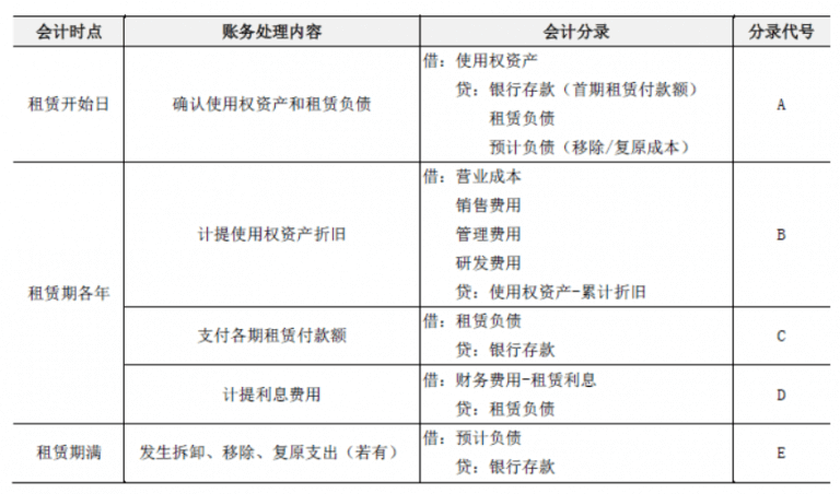 新租赁准则下承租人企业收益法评估操作要点分析