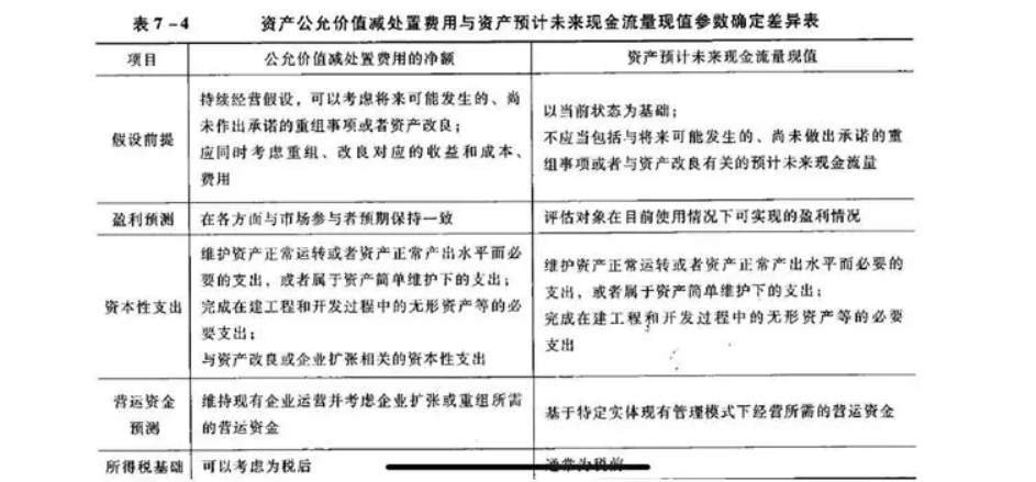 商誉减值测试中公允价值与在用价值之辩