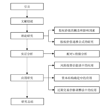 股权价值的时间序列关系及其在企业价值评估中的应用研究