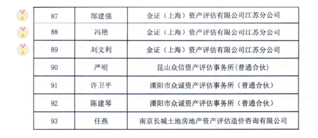 金证资产评估郜建强、冯艳、刘文利荣获“江苏省资产评估行业纪念奖章”