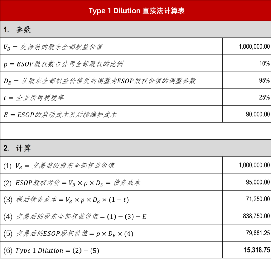 【研究前瞻】杠杆化ESOP中稀释效应的量化估值研究