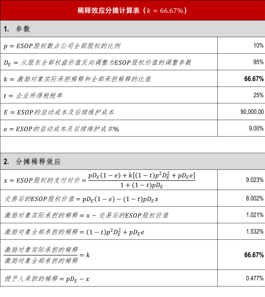 【研究前瞻】杠杆化ESOP中稀释效应的量化估值研究