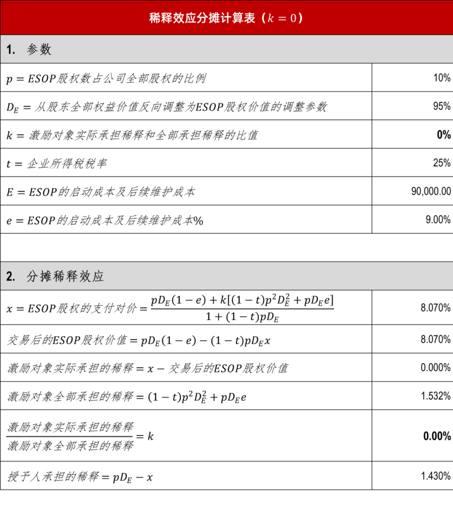 【研究前瞻】杠杆化ESOP中稀释效应的量化估值研究