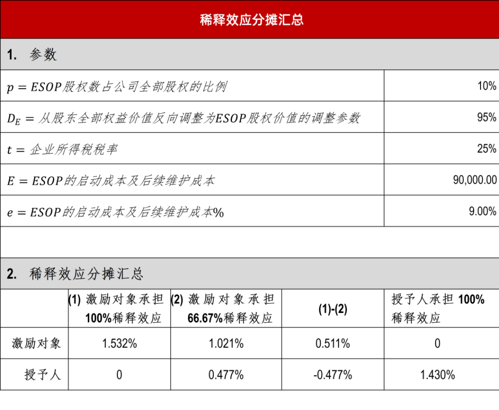 【研究前瞻】杠杆化ESOP中稀释效应的量化估值研究