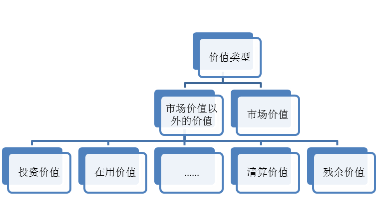 资产评估构成要素的哲学思考——资产评估价值类型与假设