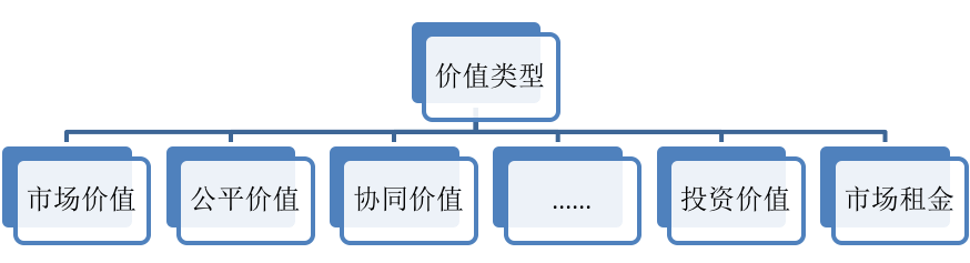 资产评估构成要素的哲学思考——资产评估价值类型与假设