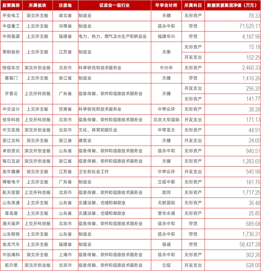 【金证研究】18家上市公司在一季度完成数据资源入表