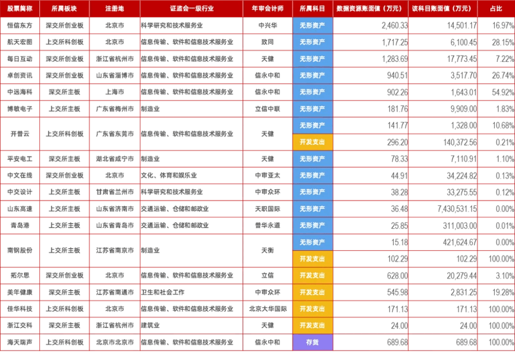 【金证研究】18家上市公司在一季度完成数据资源入表