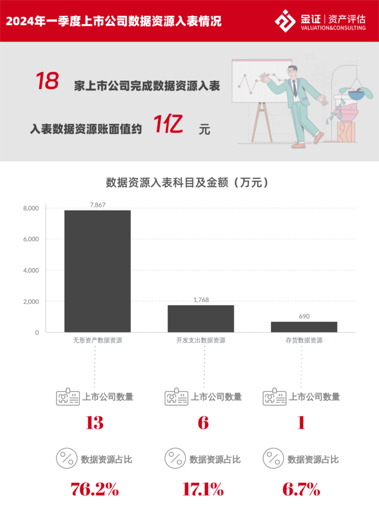 【金证研究】18家上市公司在一季度完成数据资源入表