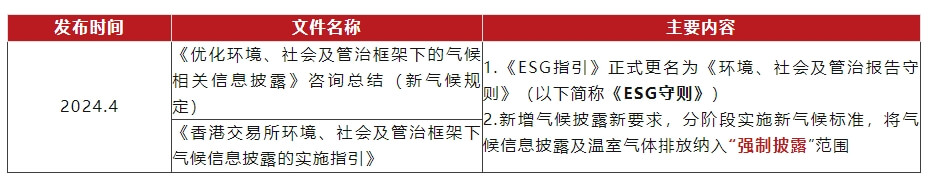 【金证ESG】2024政策回顾（三）：港交所 ESG 报告披露规则持续升级，开启气候信息披露新篇章