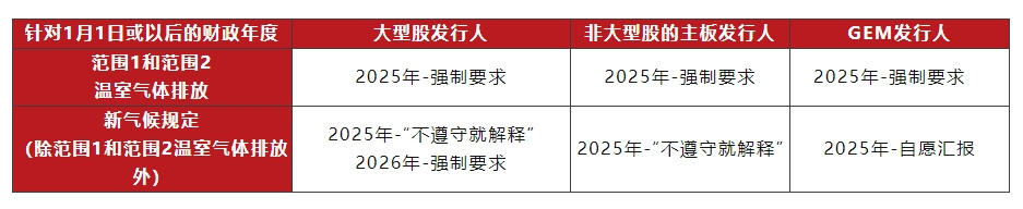 【金证ESG】2024政策回顾（三）：港交所 ESG 报告披露规则持续升级，开启气候信息披露新篇章