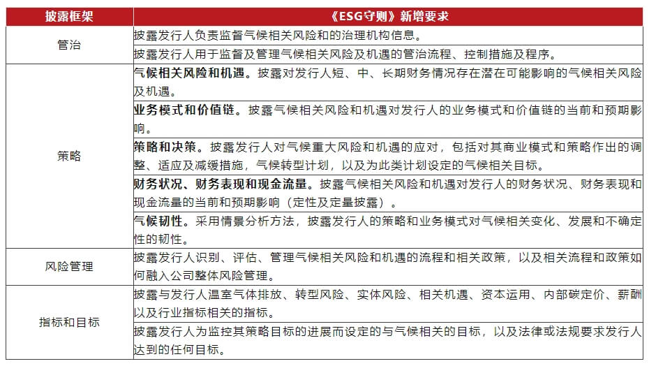 【金证ESG】2024政策回顾（三）：港交所 ESG 报告披露规则持续升级，开启气候信息披露新篇章
