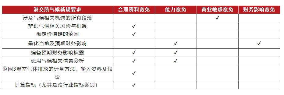 【金证ESG】2024政策回顾（三）：港交所 ESG 报告披露规则持续升级，开启气候信息披露新篇章
