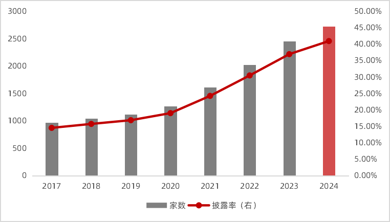 金证ESG市场洞察（一）：A股ESG报告披露率持续提升，2024年创新高