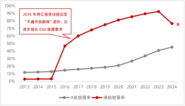 金证ESG市场洞察（一）：A股ESG报告披露率持续提升，2024年创新高