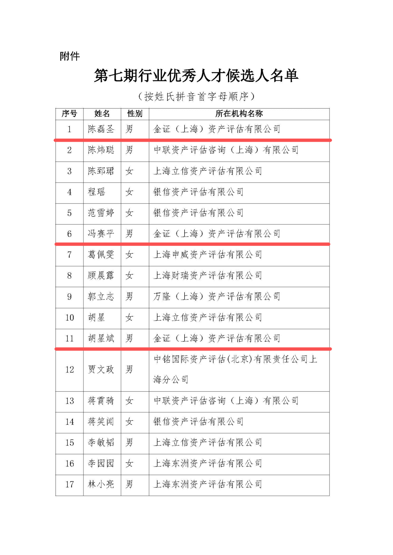 热烈祝贺金证评估10位青年骨干入选上海市第七期资产评估行业优秀人才选拔名单