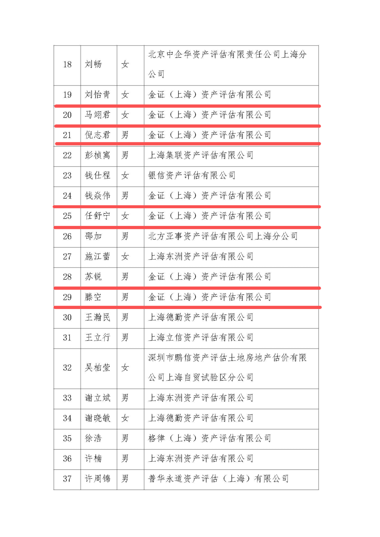 热烈祝贺金证评估10位青年骨干入选上海市第七期资产评估行业优秀人才选拔名单