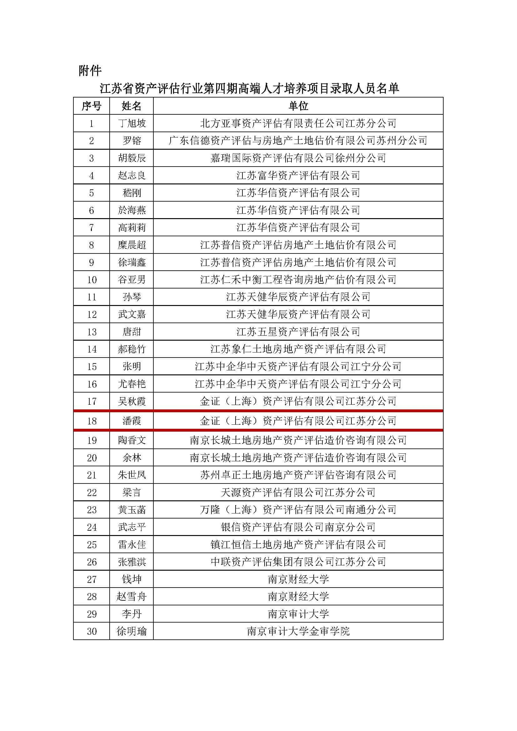 喜报 | 金证评估两人次入选江苏省资产评估行业第四期高端人才