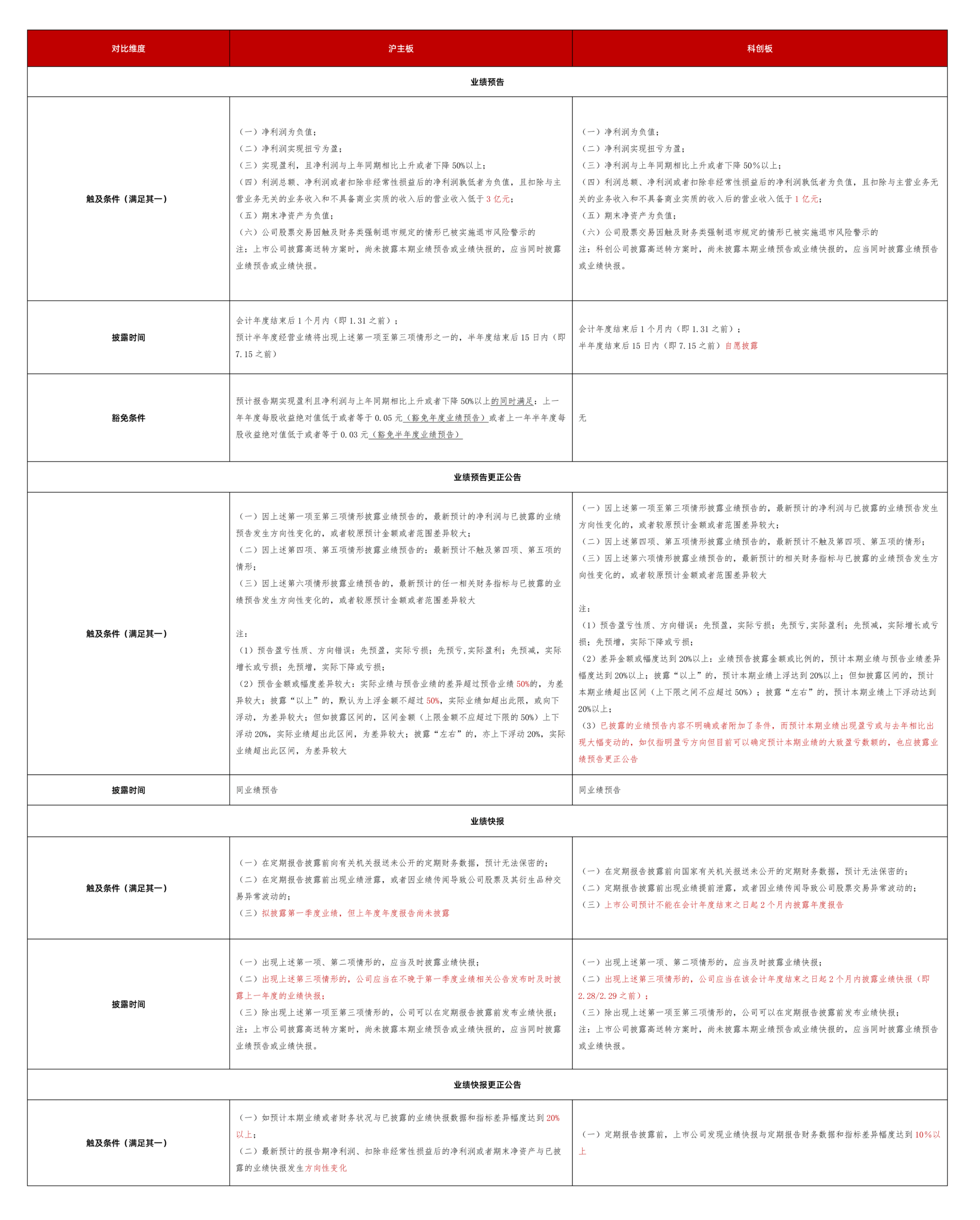 【金证观点】新年首项关键任务——业绩预告与快报披露要点解析