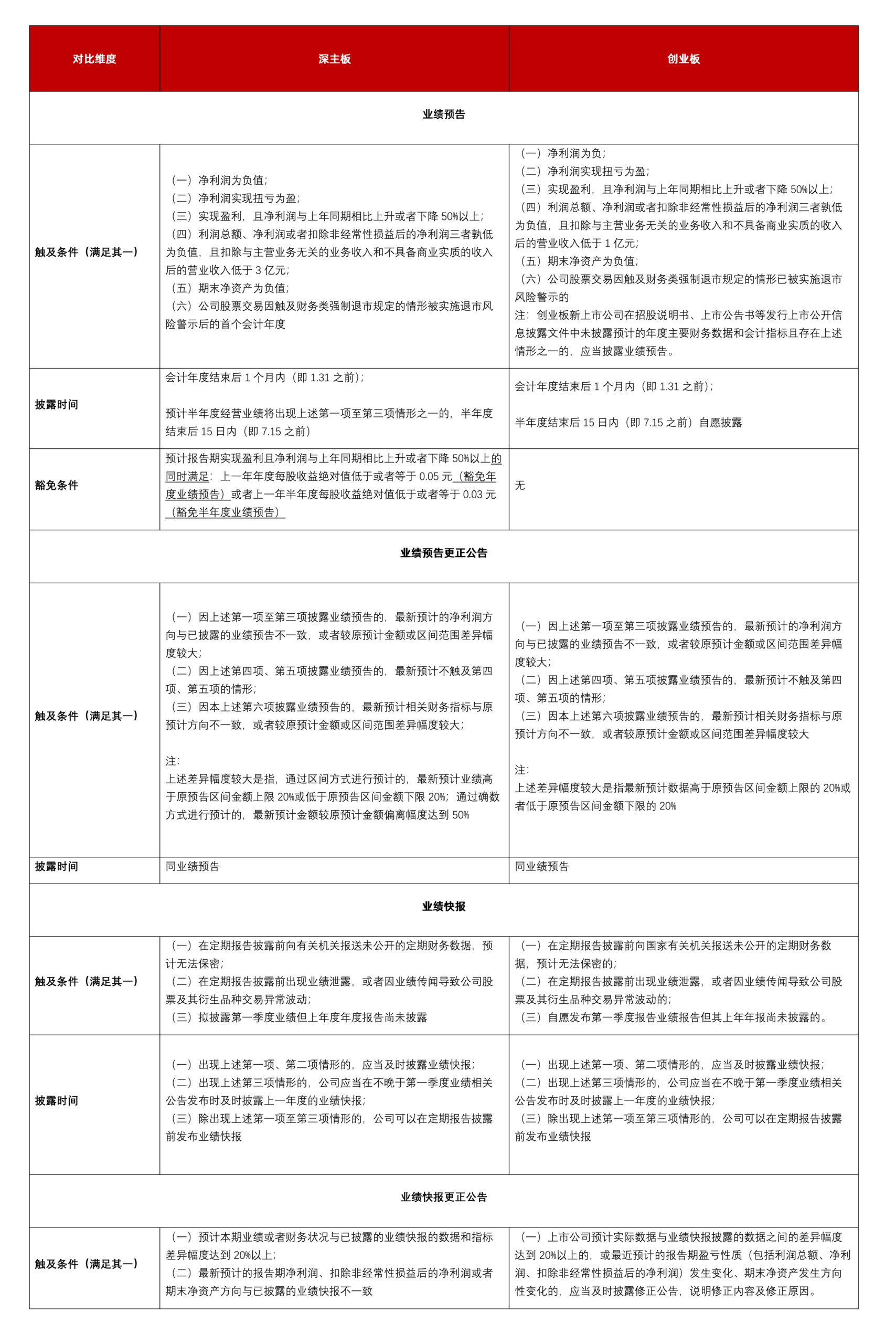 金证观点】新年首项关键任务——业绩预告与快报披露要点解析| 金证资产评估